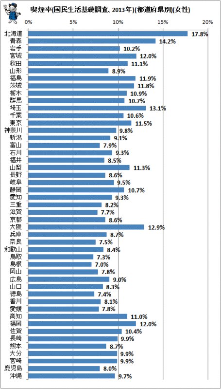 ↑ 喫煙率(国民生活基礎調査、2013年)(都道府県別)(女性)