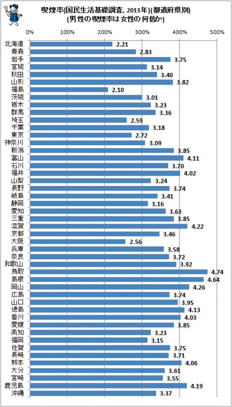 ↑ 喫煙率(国民生活基礎調査、2013年)(男性の喫煙率は女性の何倍か)