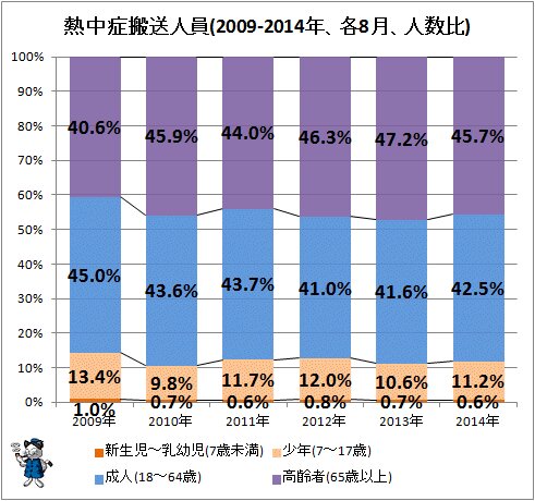 ↑ 熱中症搬送人員(2009-2014年、各8月、人数比)