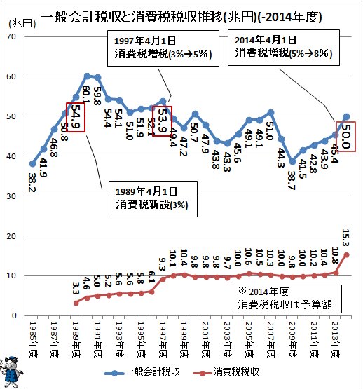 ↑ 一般会計税収と消費税税収推移(兆円)(-2014年度)