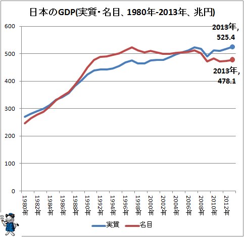 ↑  日本のGDP(実質・名目、1980年-2013年、兆円)