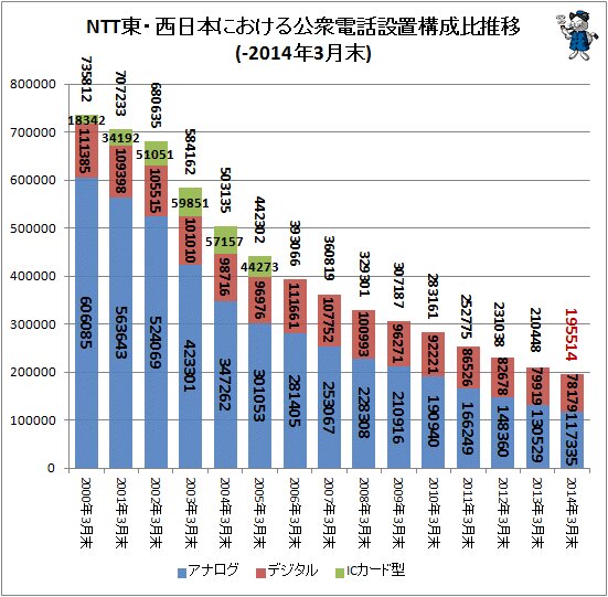 ↑ NTT東・西日本における公衆電話設置構成比推移(-2014年3月末)