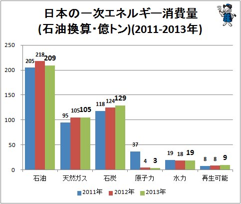 ↑ 日本の一次エネルギー消費量(石油換算・億トン)(2011-2013年)