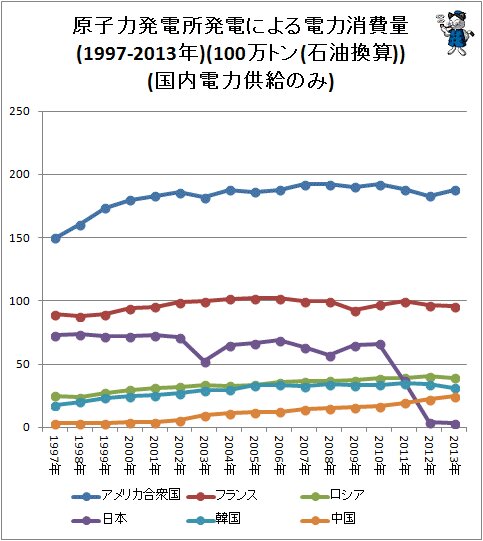 ↑ 原子力発電所発電による電力消費量(1997-2013年)(100万トン(石油換算))(国内電力供給のみ)