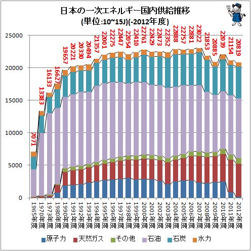 ↑ 日本の一次エネルギー供給推移(単位:10~15J)(-2012年度)