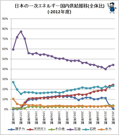 ↑ 日本の一次エネルギー供給推移(全体比)(個別折れ線グラフ)(-2012年度)