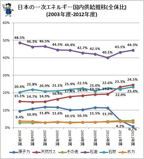 ↑ 日本の一次エネルギー供給推移(全体比)(個別折れ線グラフ)(2003年度-2012年度)