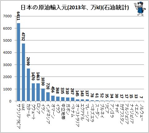 ↑ 日本の原油輸入元(2013年、万kl)(石油統計)