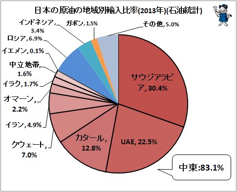 ↑ 日本の原油の地域別輸入比率(2013年)(石油統計)