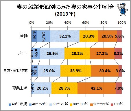 ↑ 妻の就業形態別にみた妻の家事分担割合(2013年)
