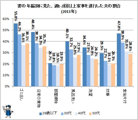 ↑ 妻の年齢別に見た、週1-2回以上家事を遂行した夫の割合(2013年)