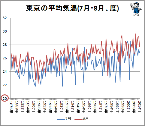 東京や大阪の温度は上昇中 100年以上の推移で比較してみる 不破雷蔵 個人 Yahoo ニュース