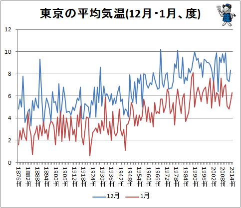 東京や大阪の温度は上昇中 100年以上の推移で比較してみる 不破雷蔵 個人 Yahoo ニュース