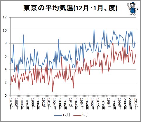 ↑ 東京の平均気温(12月・1月、度)