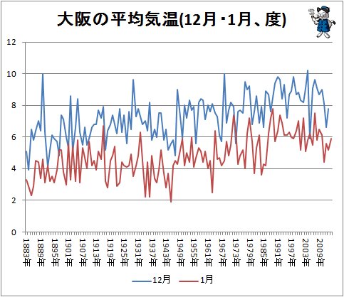 ↑ 大阪の平均気温(12月・1月、度)