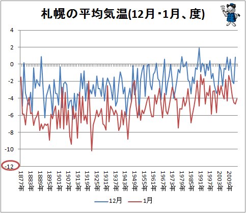 ↑ 札幌の平均気温(12月・1月、度)