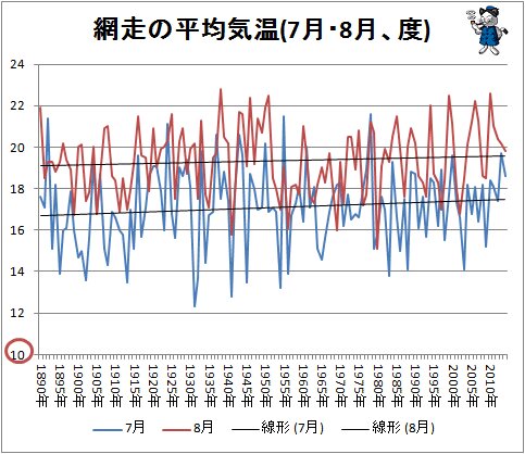 ↑ 網走の平均気温(7月・8月、度)