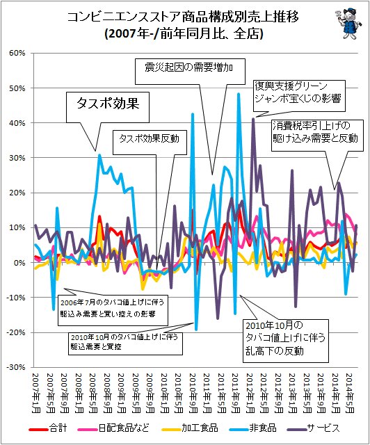 ↑ コンビニエンスストア商品構成別売上推移(2007年-/前年同月比、全店)