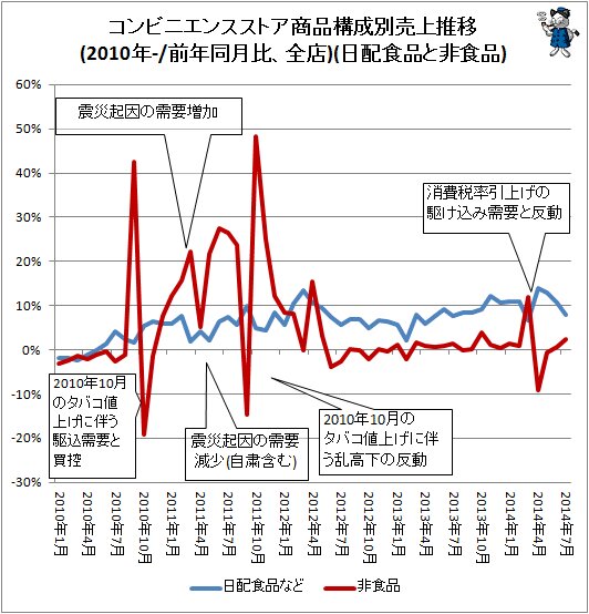 ↑ コンビニエンスストア商品構成別売上推移(2010年-/前年同月比、全店)(日配食品と非食品)