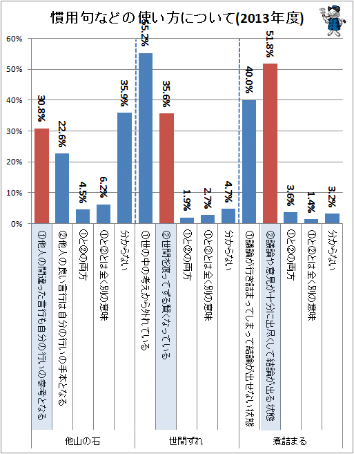 世代間格差が生じている慣用句の意味のとらえ方 不破雷蔵 個人 Yahoo ニュース