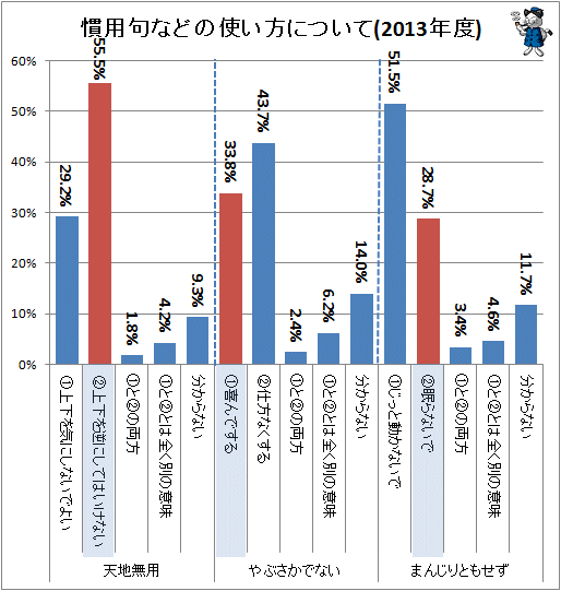 世代間格差が生じている慣用句の意味のとらえ方 不破雷蔵 個人 Yahoo ニュース