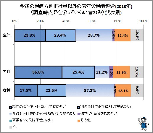 ↑ 今後の働き方別正社員以外の若年労働者割合(調査時点で在学していない者のみ)(2013年)(男女別)