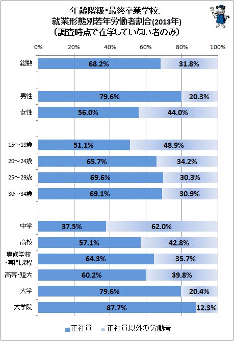 ↑ 年齢階級・最終卒業学校、就業形態別若年労働者割合(調査時点で在学していない者のみ)(2013年)