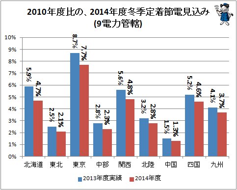 ↑ 2010年度比の、2014年度冬季定着節電見込み(9電力管轄)