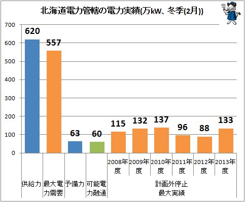 ↑ 北海道電力管轄の電力実績(万kW、冬季(2月))