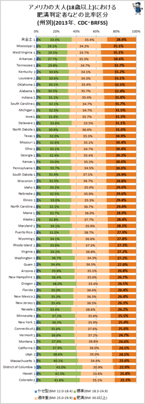 アメリカの州では成人の3割以上が肥満判定を受けている 不破雷蔵 個人 Yahoo ニュース