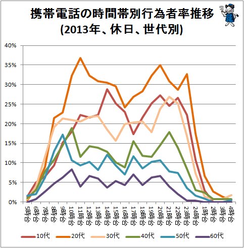 ↑ 携帯電話の時間帯別行為者率推移(2013年、休日、世代別)