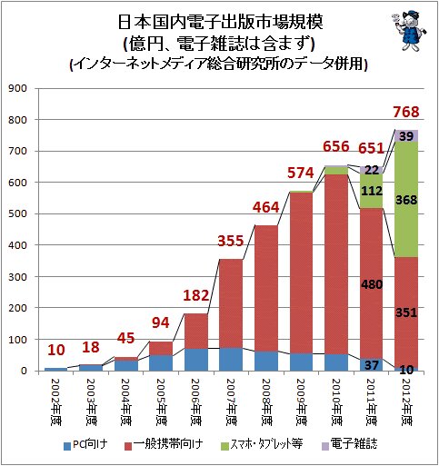 ↑ 日本国内電子出版市場規模(億円)(インプレス総合研究所)