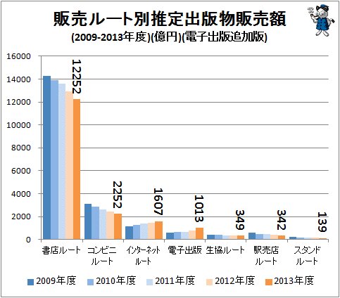 ↑ 販売ルート別推定出版物販売額(2009-2013度年)(億円)(電子出版追加版)