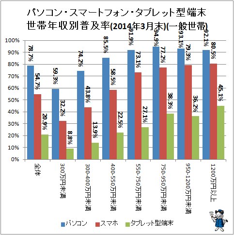 ↑ パソコン・スマートフォン・タブレット型端末世帯年収別普及率(2014年3月末)(一般世帯)