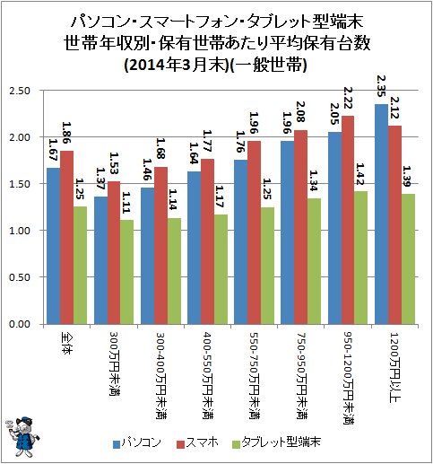↑ パソコン・スマートフォン・タブレット型端末世帯年収別・保有世帯あたり平均保有台数(2014年3月末)(一般世帯)