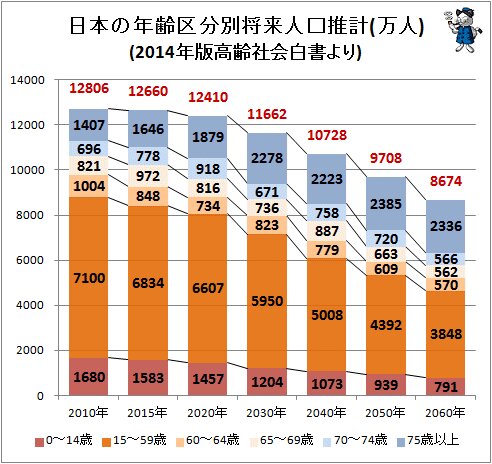 ↑ 日本の年齢区分別将来人口推計(万人)(2014年版高齢社会白書より)