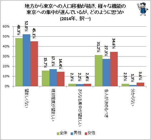 ↑ 地方から東京への人口移動が続き、様々な機能の東京への集中が進んでいるが、どのように思うか(2014年、択一)