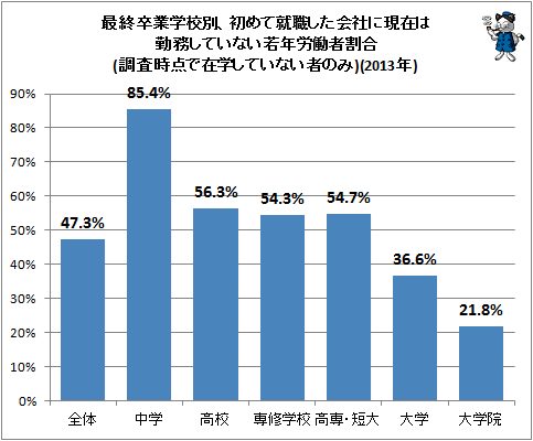 3年で中卒者は6割強が離職 就職後の離職状況を学歴別に確認してみる 14年 不破雷蔵 個人 Yahoo ニュース