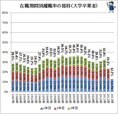 ↑ 在職期間別離職率の推移（大学卒業者）