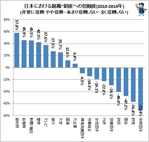 ↑ 日本における組織・制度への信頼度(2010-2014年)(非常に信頼・やや信頼－あまり信頼しない・全く信頼しない)