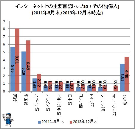 ↑ インターネット上の主要言語トップ10＋その他(億人)(2011年5月末/2013年12月末時点)