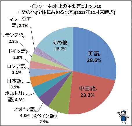 ↑ インターネット上の主要言語トップ10＋その他(全体に占める比率)(2013年12月末時点)