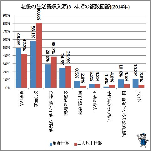 ↑ 老後の生活費収入源(3つまでの複数回答)(2014年)