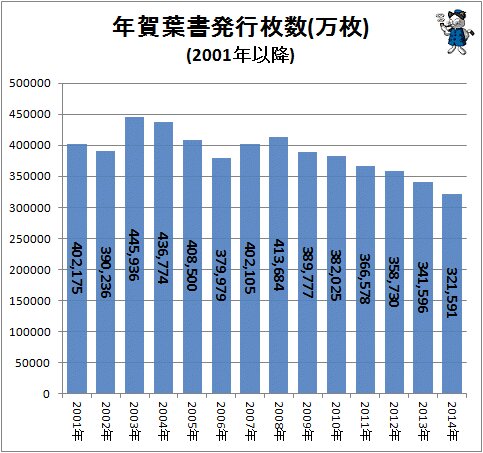 ↑ 年賀ハガキ発行枚数(万枚)(2001年以降、2014年発行分は暫定値)