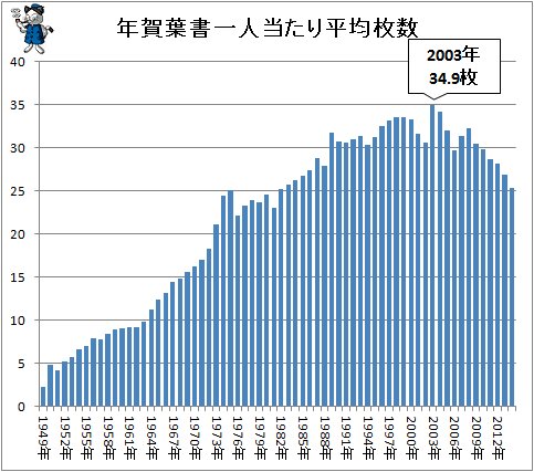 ↑ 年賀ハガキ一人当たり平均枚数