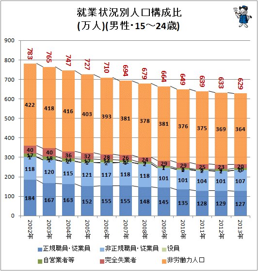 ↑ 就業状況別人口構成比(万人)(男性・15-24歳)