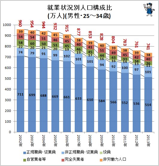 ↑ 就業状況別人口構成比(万人)(男性・25-34歳)