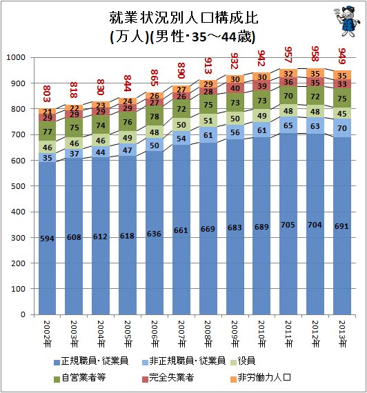 ↑ 就業状況別人口構成比(万人)(男性・35-44歳)