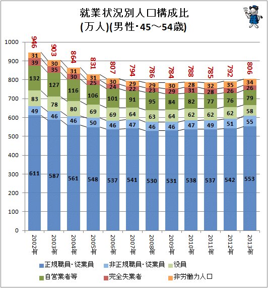 ↑ 就業状況別人口構成比(万人)(男性・45-54歳)