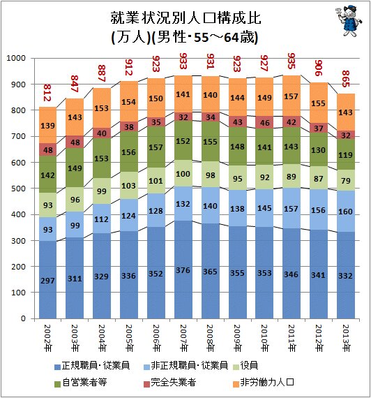 ↑ 就業状況別人口構成比(万人)(男性・55-64歳)